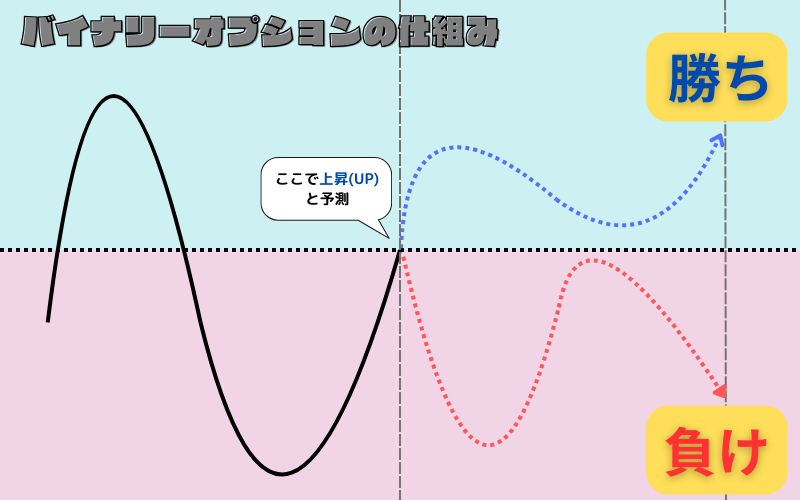 バイナリーオプション仕組み