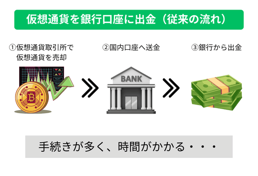 通常の出金方法