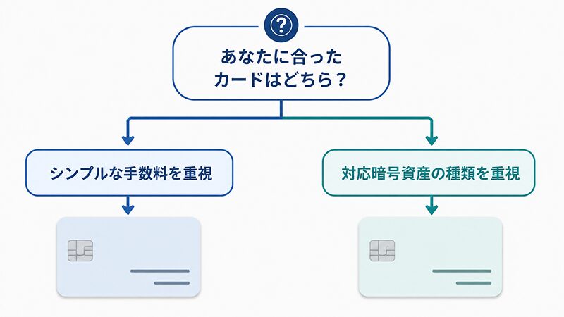 Tevauカード・RedotPayどちらがおすすめか診断する図