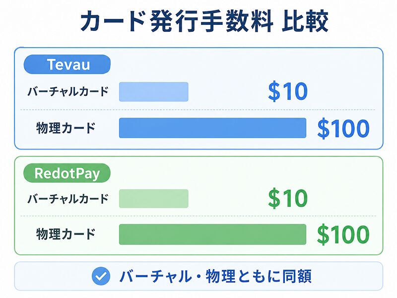 TevauカードとRedotPayの発行手数料比較図