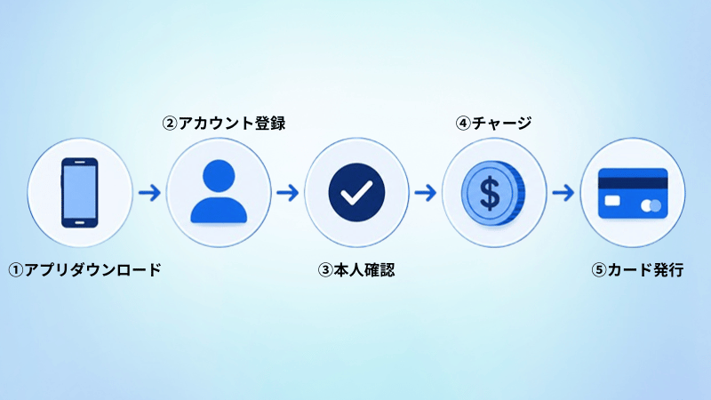 Tevauカード・RedotPayの登録からカード発行までの流れ（アプリダウンロード→アカウント登録→本人確認→チャージ→カード発行）